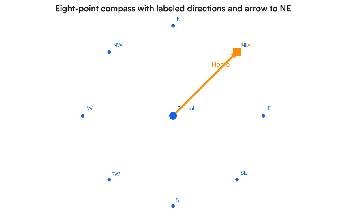 Draw the eight-point compass. Sketch a map showing the position or direct..