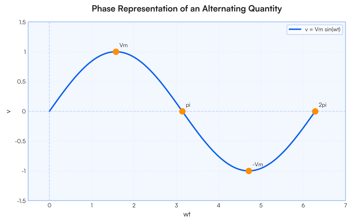 CONCEPT OF PHASE AND PHASE DIFFERENCE Phase of a particular value of an