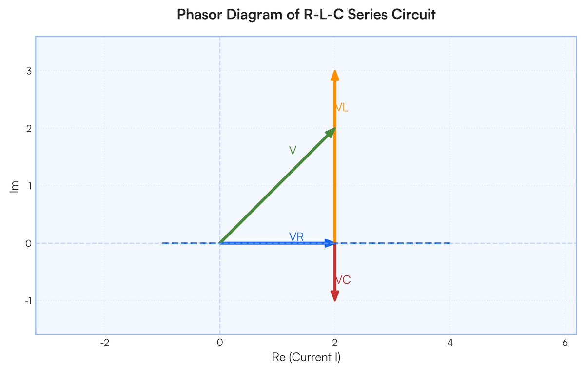 (a) Draw the phasor diagram of a single-phase transformer connected to R...