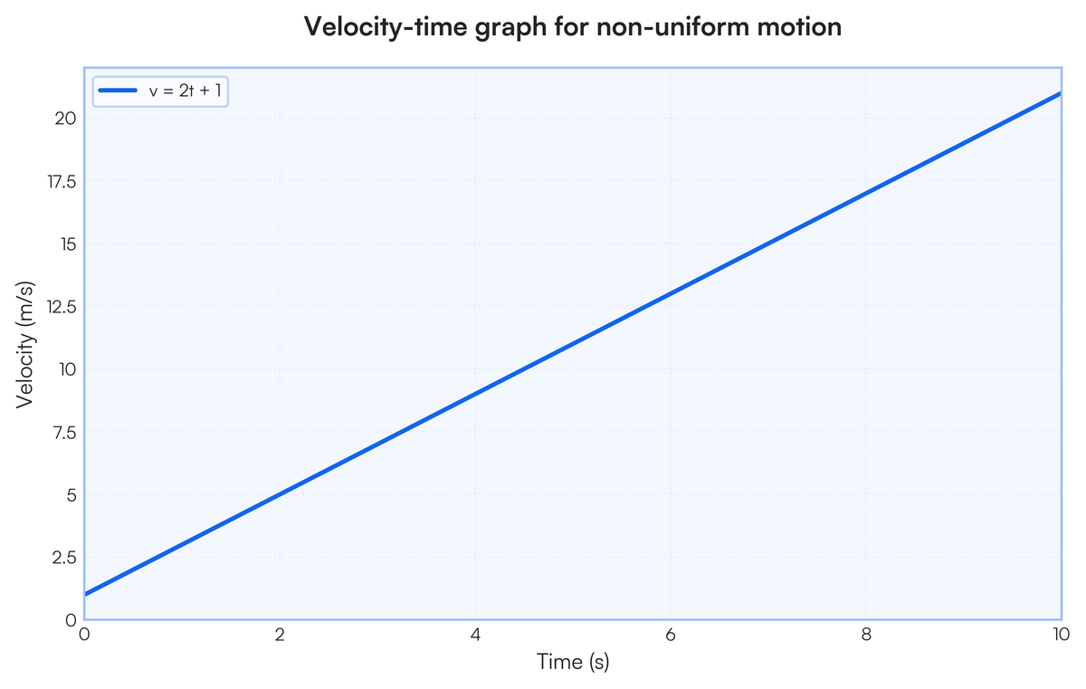 Draw the following graphs: Velocity-time graph for uniform motion Velocit..