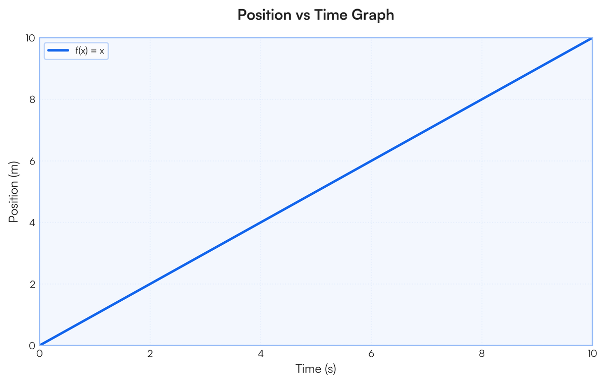 Draw Particle position Vs time graph | Filo