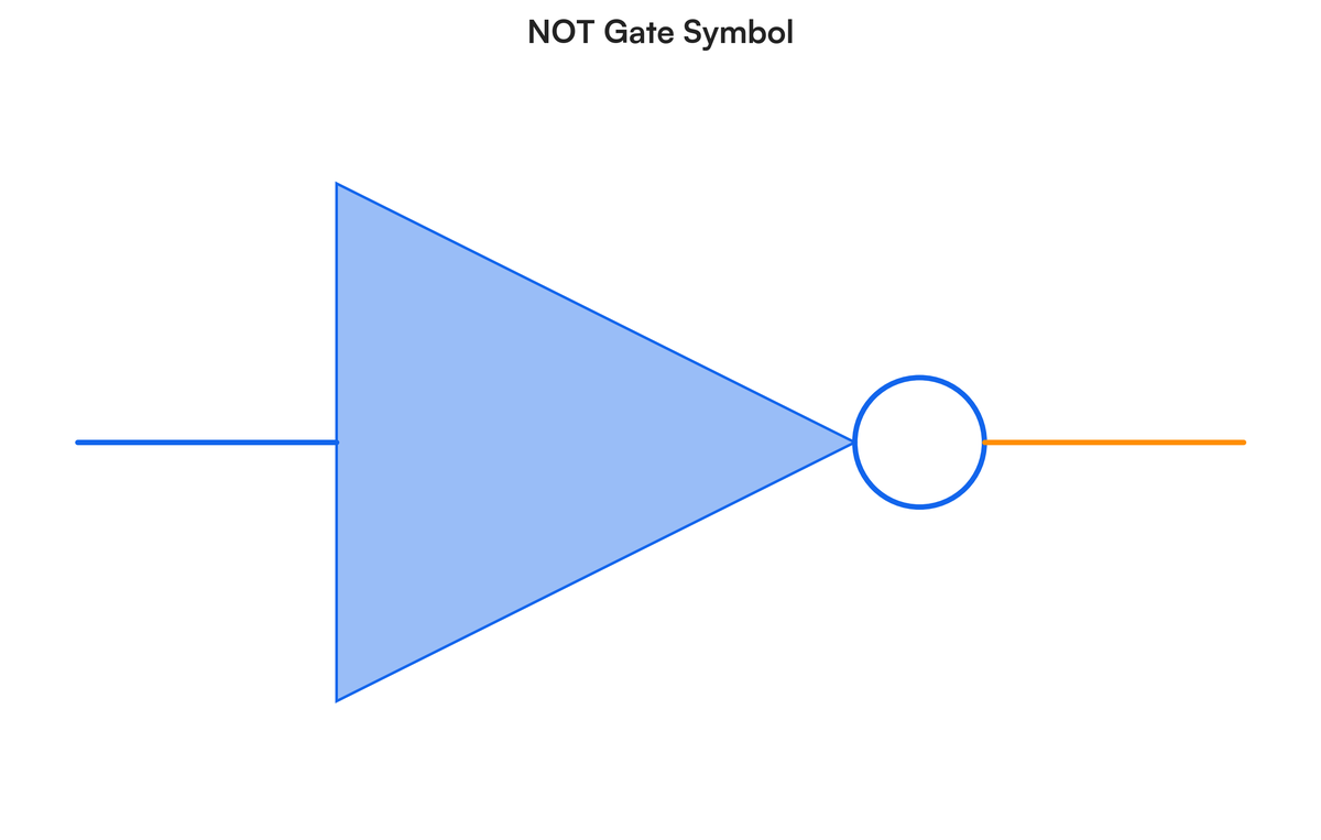 Sketch the symbol of three basic logic gate | Filo