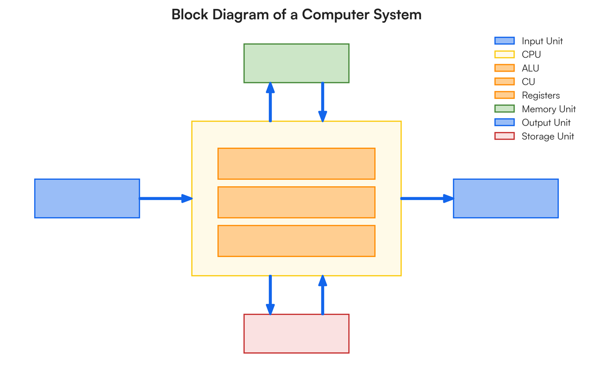 Input/output Unit Cpu SHORT ANSWER QUESTIONS a. What is a computer? Write its major parts. b. W..