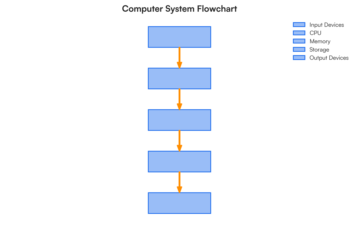 Draw and label a flowchart of a computer system. | Filo