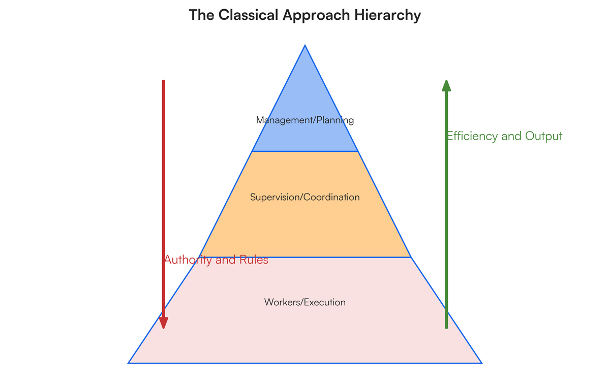 Explain classical approach in 600 words with help of diagram | Filo