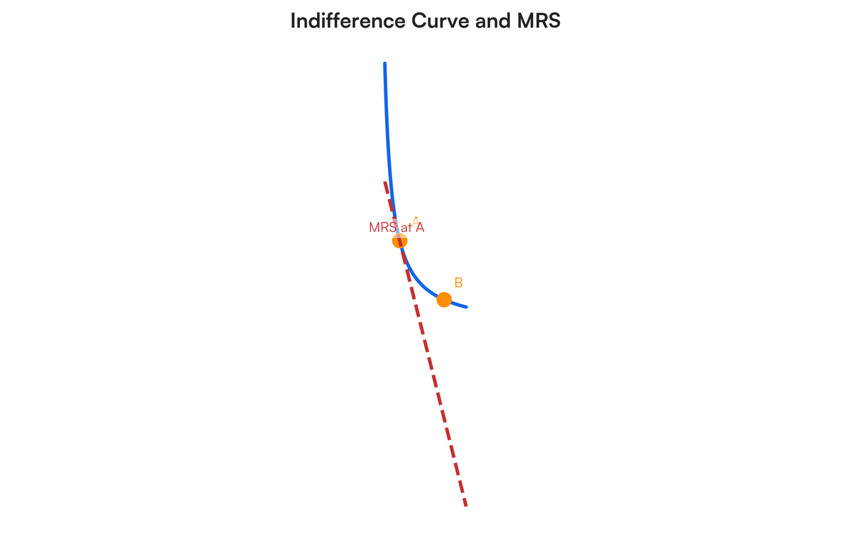 Explain the marginal rate of substitution with the help of diagram | Filo