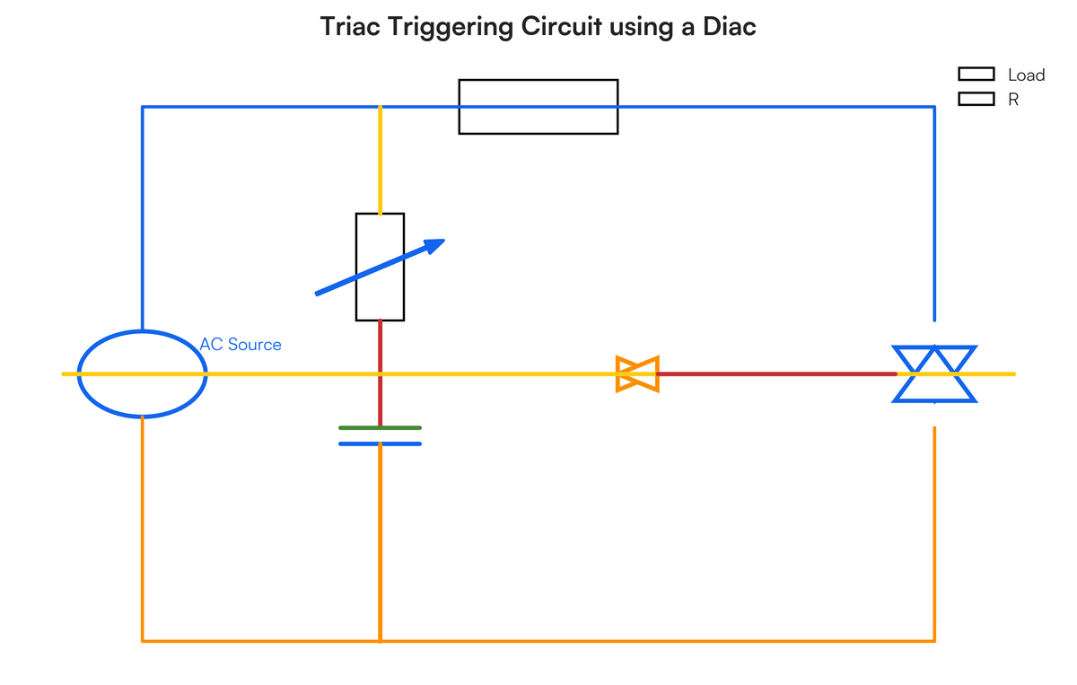 With the aid of adiagram,explain how a triac is triggered using a diac..