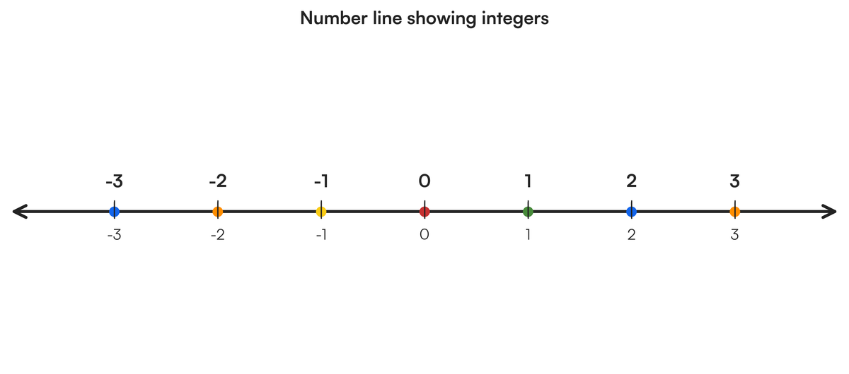 Integer Labels Read the cartoon and discuss it. Draw number lines explaining the follow..