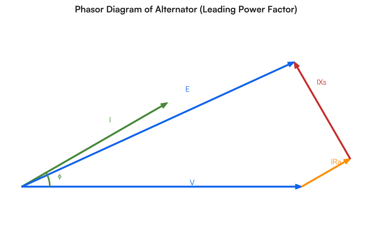 Draw and explain the vector diagrams of loaded alternator for lagging, le..