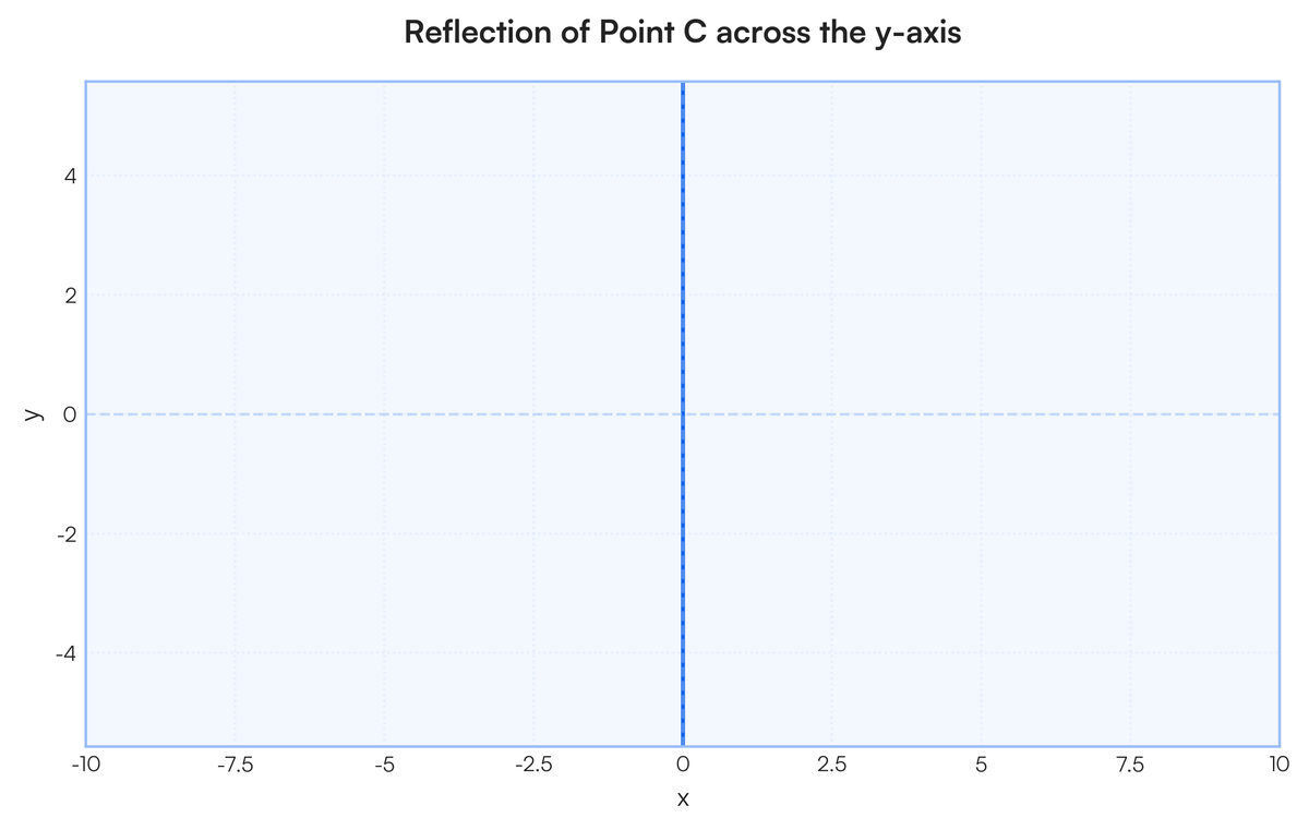Reflect point C across the y-axis. The point C is located at (4, -8) on t..