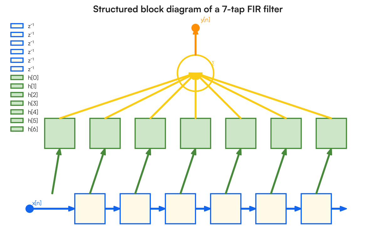 #Concepts Discrete-Time Fourier Transform (DTFT), Ideal Low Pass Filter,