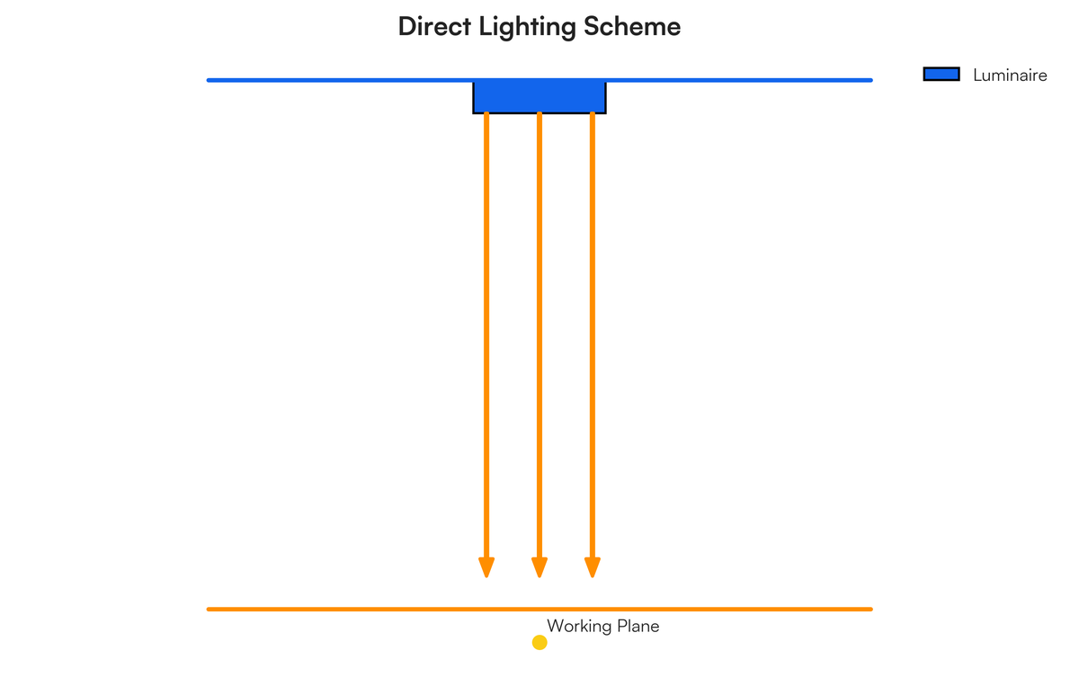 Direct System Light State the various types of lighting schemes (Direct, indirect, Semi-direc..