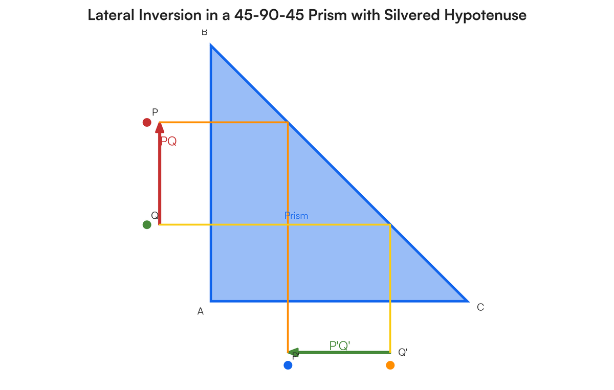 Laterally Inverted Z A 45 90 45 degree prism can be used for producing laterally inverted imag..