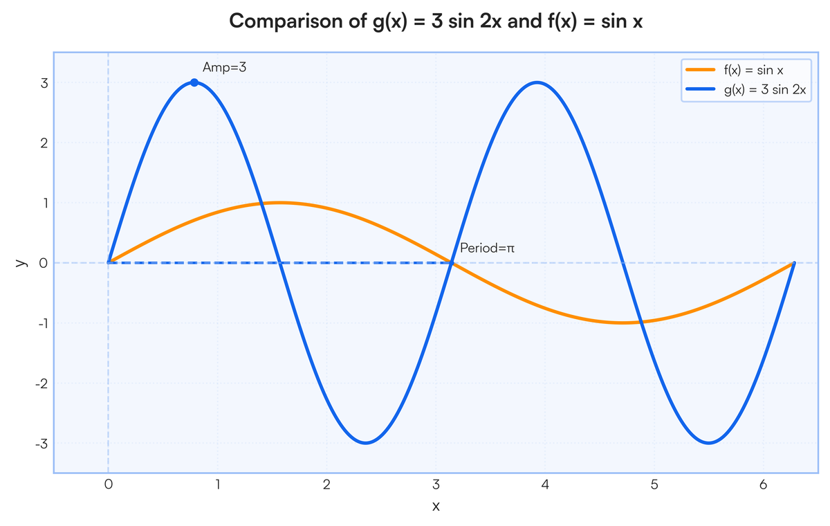 Identify the amplitude and period of the function. Then graph the functio..