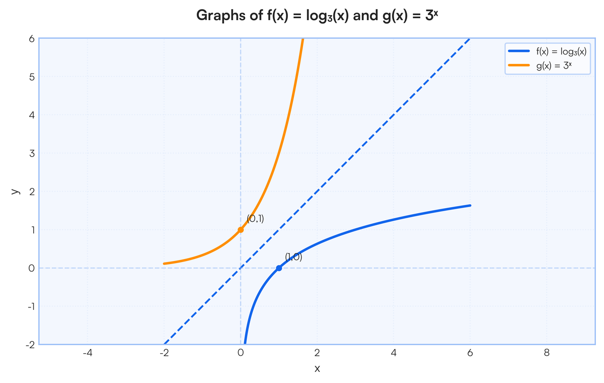 Given the functions f(x) = \log_3 x and g(x) = 3^x, with a > 1, answer th..
