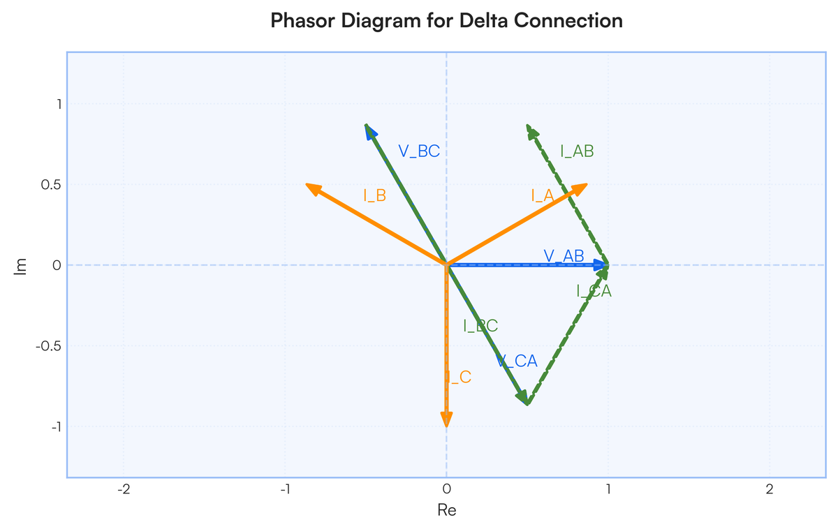 Graphically represent the relation between line and phase also voltage a..