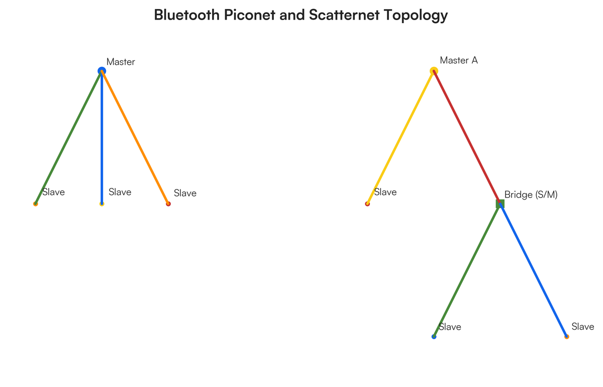Piconet Bluetooth Example Examine and evaluate the roles of Piconet and Scatternet in Bluetooth co..