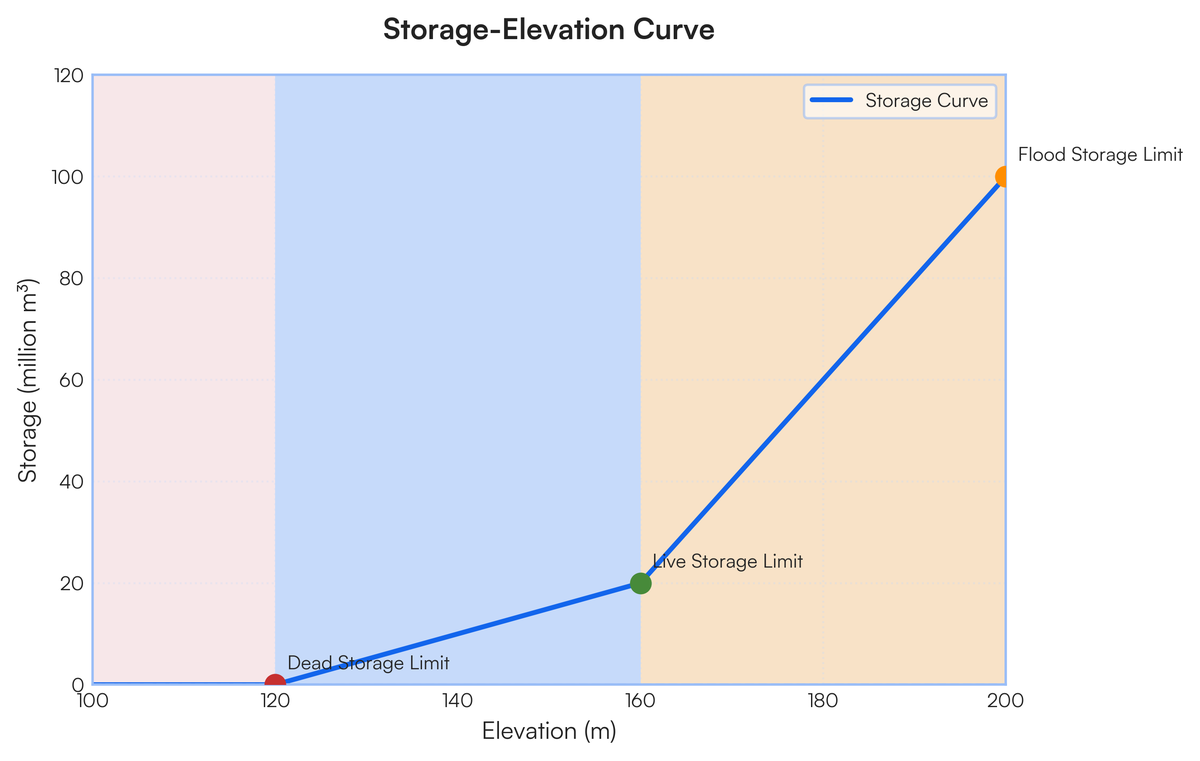Explain reservoir storage capacity in detail and plot. Explain Standard o..