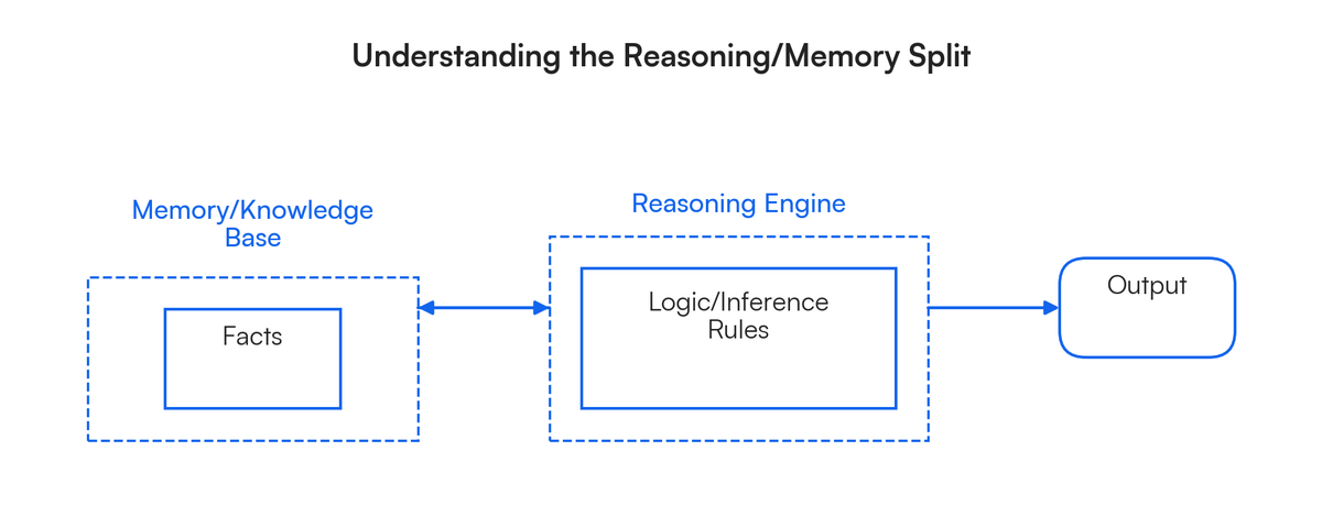 which explanation reflects a misunderstanding of the reasoning/memory spl..