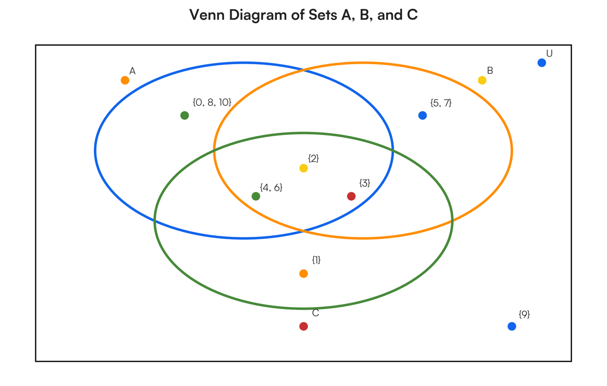 Assessment - I U = {x: x is a whole number, x ≤ 10} is a universal set.