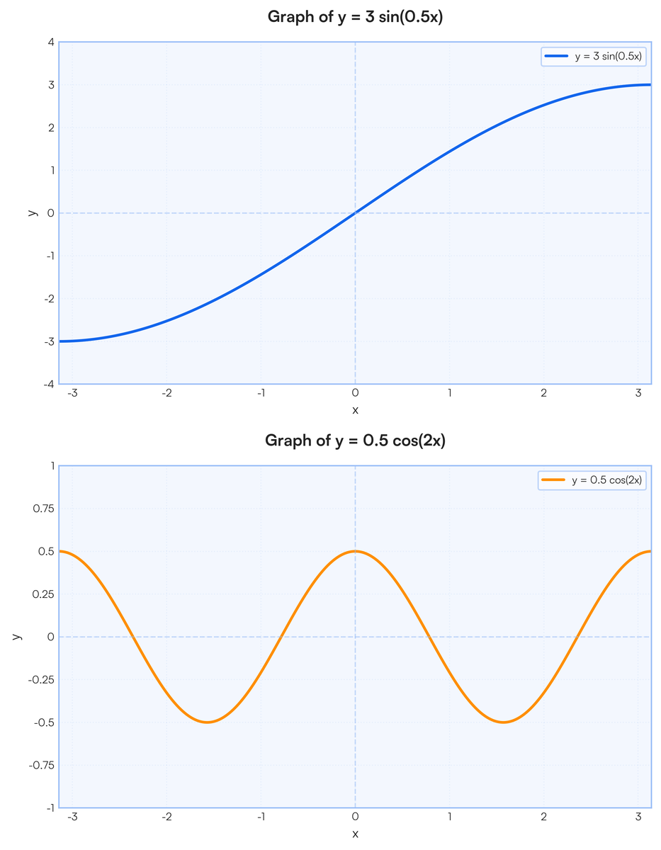 Without using a graphing calculator, state the amplitude, frequency, and