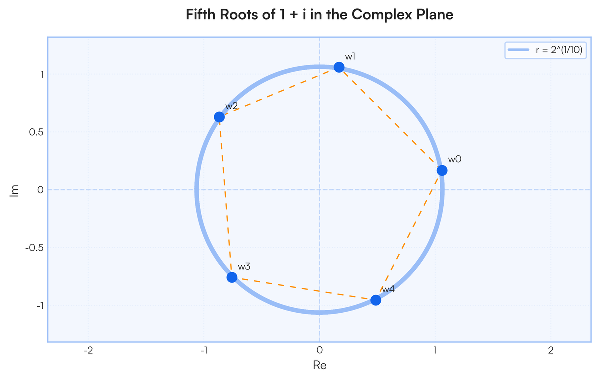 Fifth Roots In Python Find the fifth roots of z = 1 + i and plot them on the complex plane...