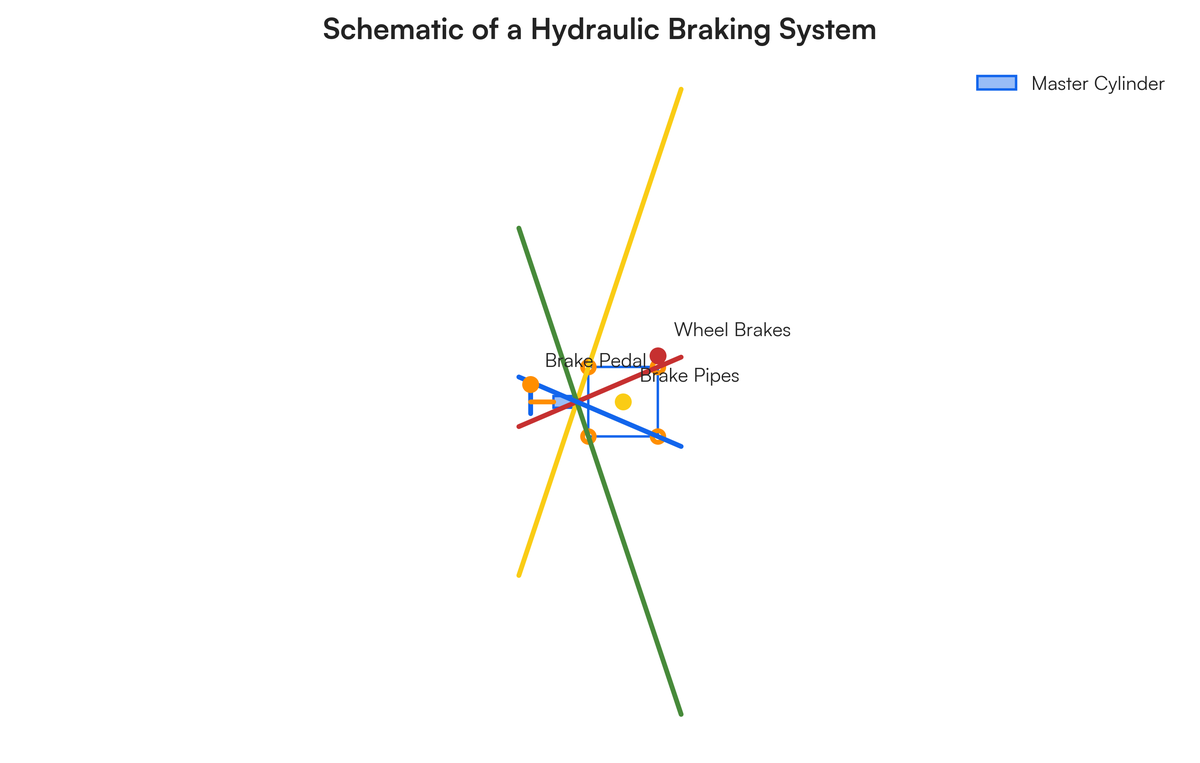 Draw a simple diagram of a complete car braking system. Show and label th..