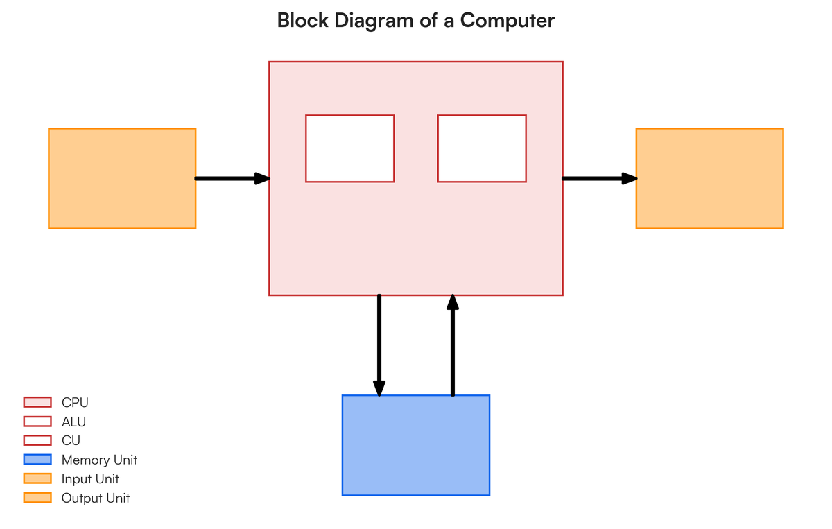 Here are a series of questions, each worth 5 marks: a) What is a compute..