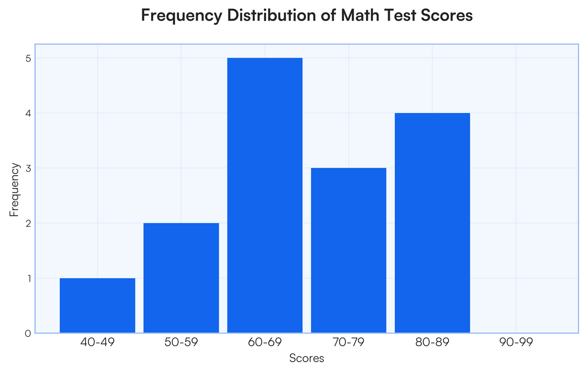 Scores on a math test are listed below. Create a frequency table and a hi..