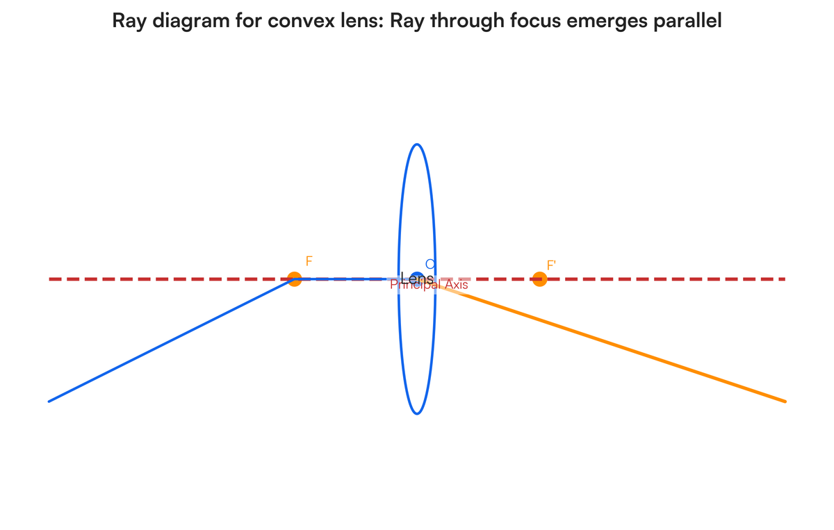 (a) Draw a labelled ray diagram to show that a ray of light incident on a..