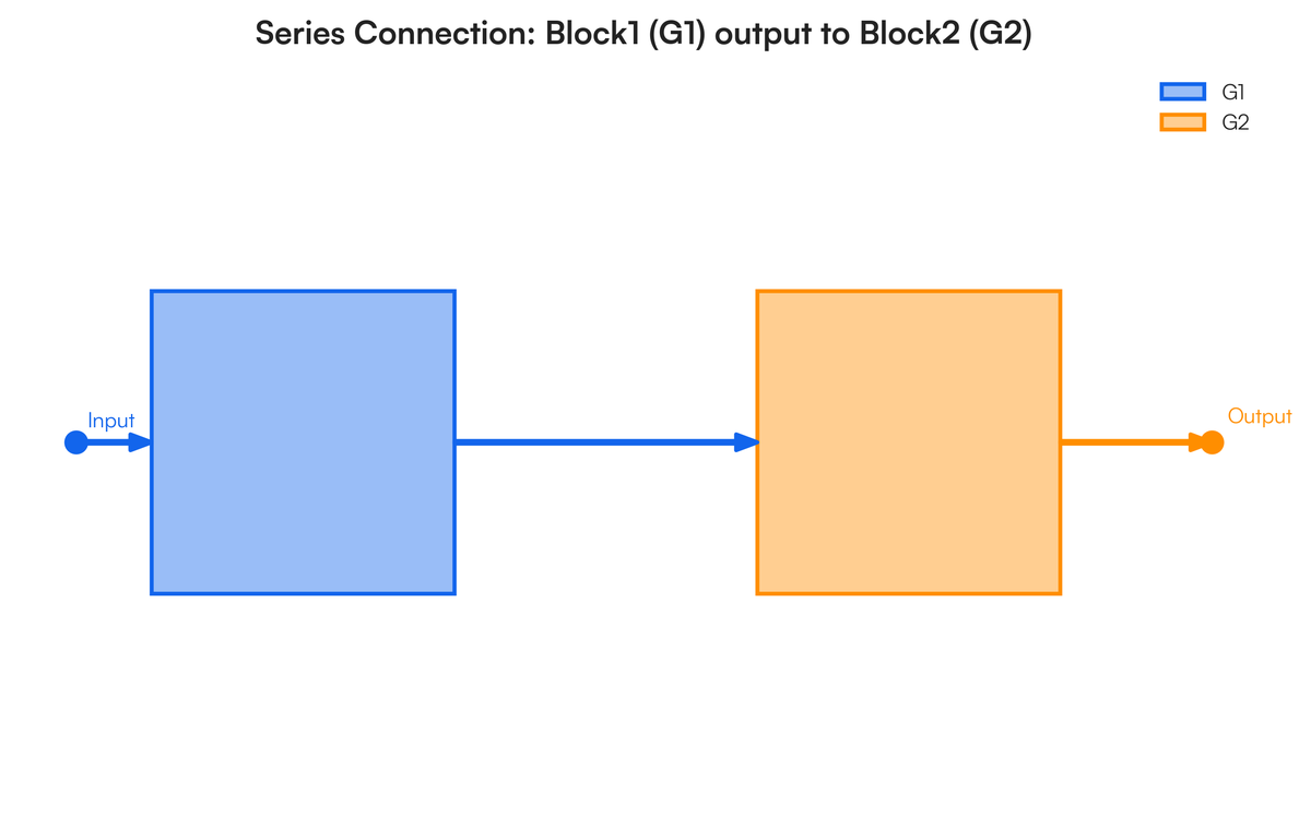 “Explain the different block connection with diagram equation where neces..