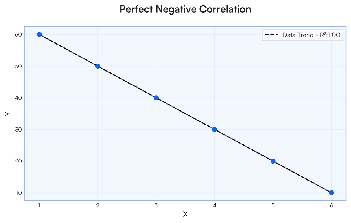 With the help of an example, draw a scatter diagram to show perfect negat..