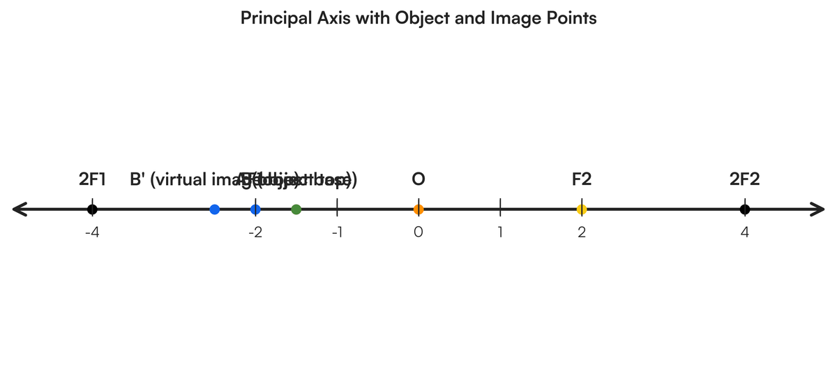 Draw a ray diagram for the image formed by a convex lens when the object