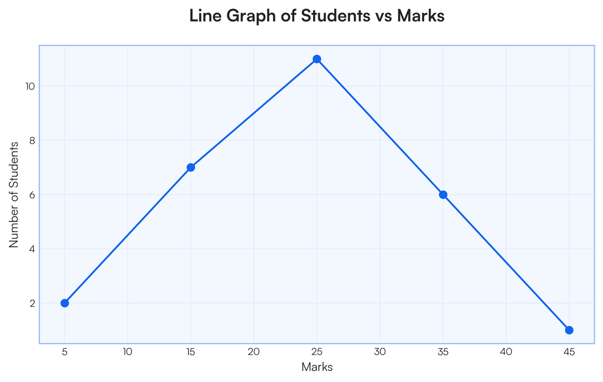 Answer all questions. Find the median from the table given below: | Mar..