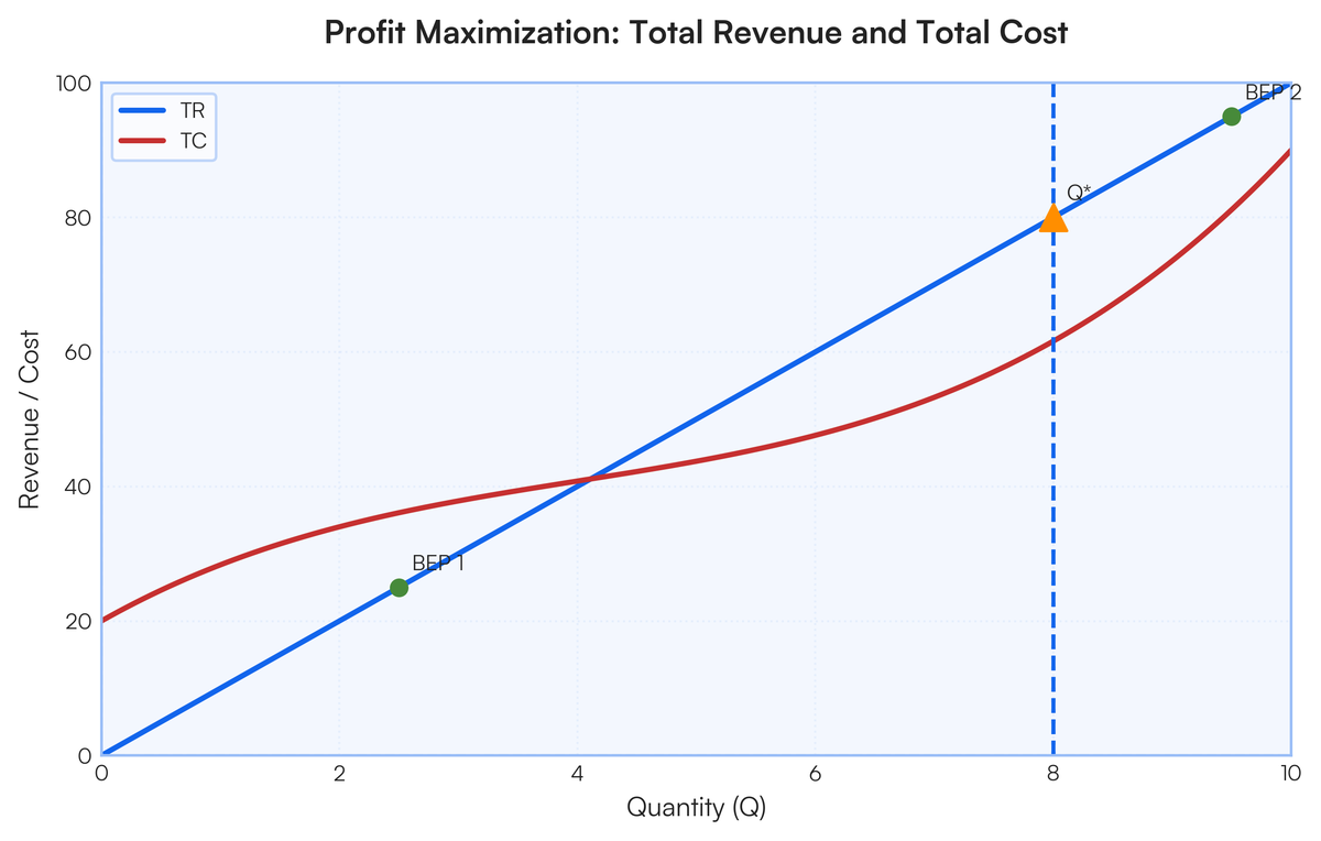 Explain with a graph the profit maximization of a perfect market using TR..