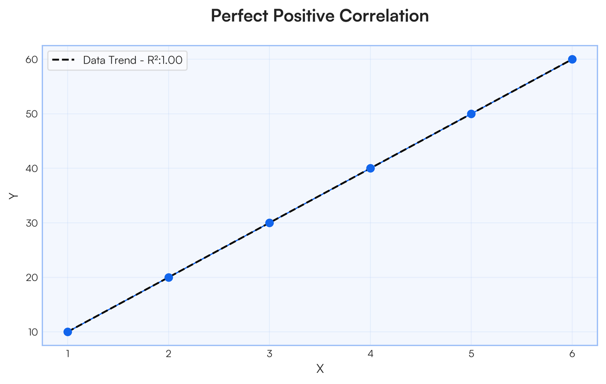 With the help of an example, draw a scatter diagram to show perfect negat..