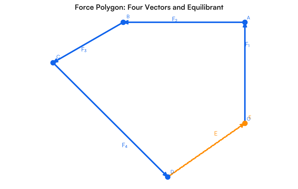 Equilibrant Determine the magnitude and direction of the equilibrant for the force sy..