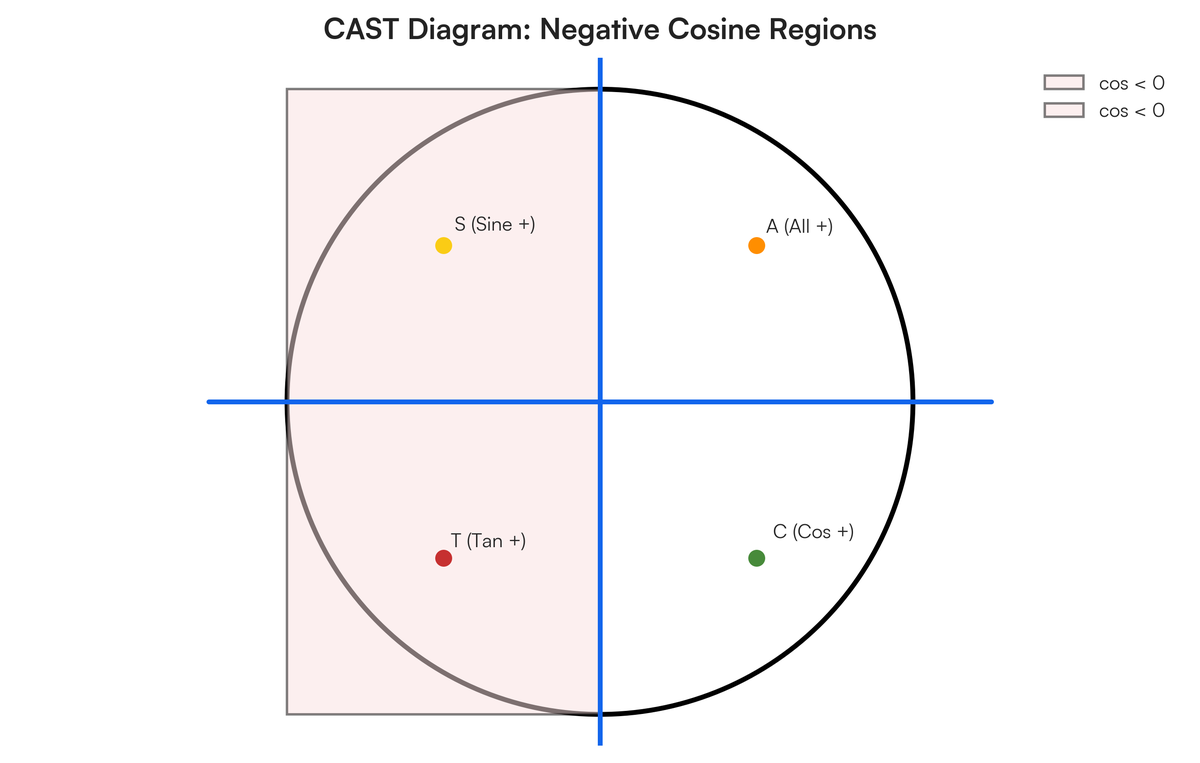 Cast diagram where cos is negative | Filo