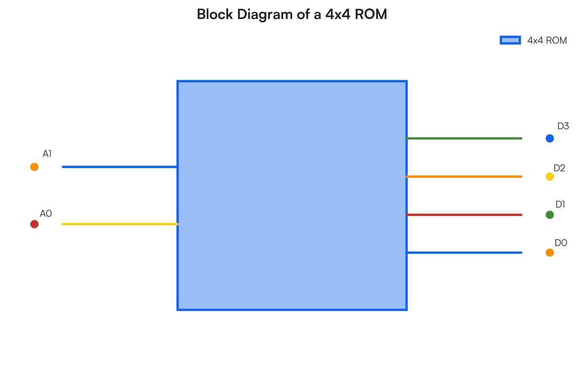 The exact output values (x) are determined by how the ROM is programmed.
