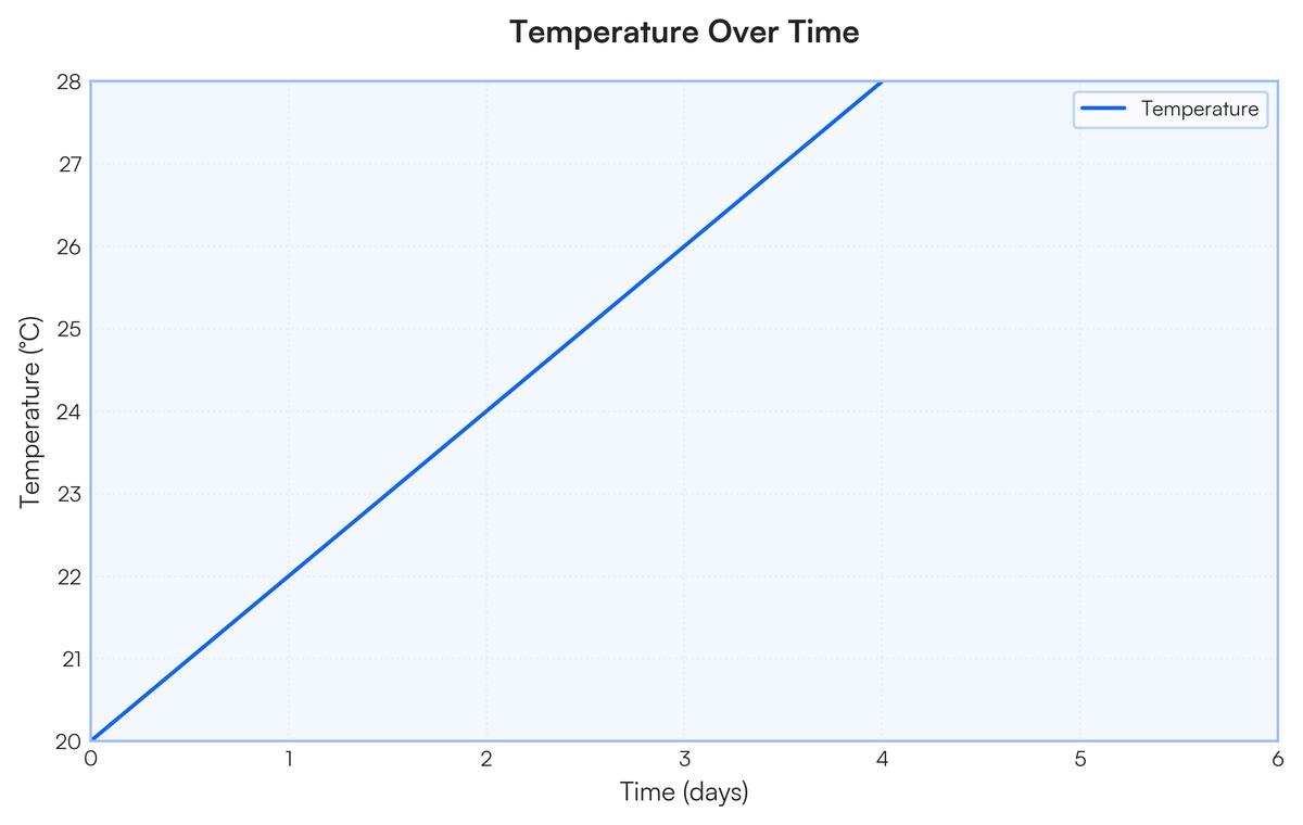 Show the picture of plotting a line graph | Filo