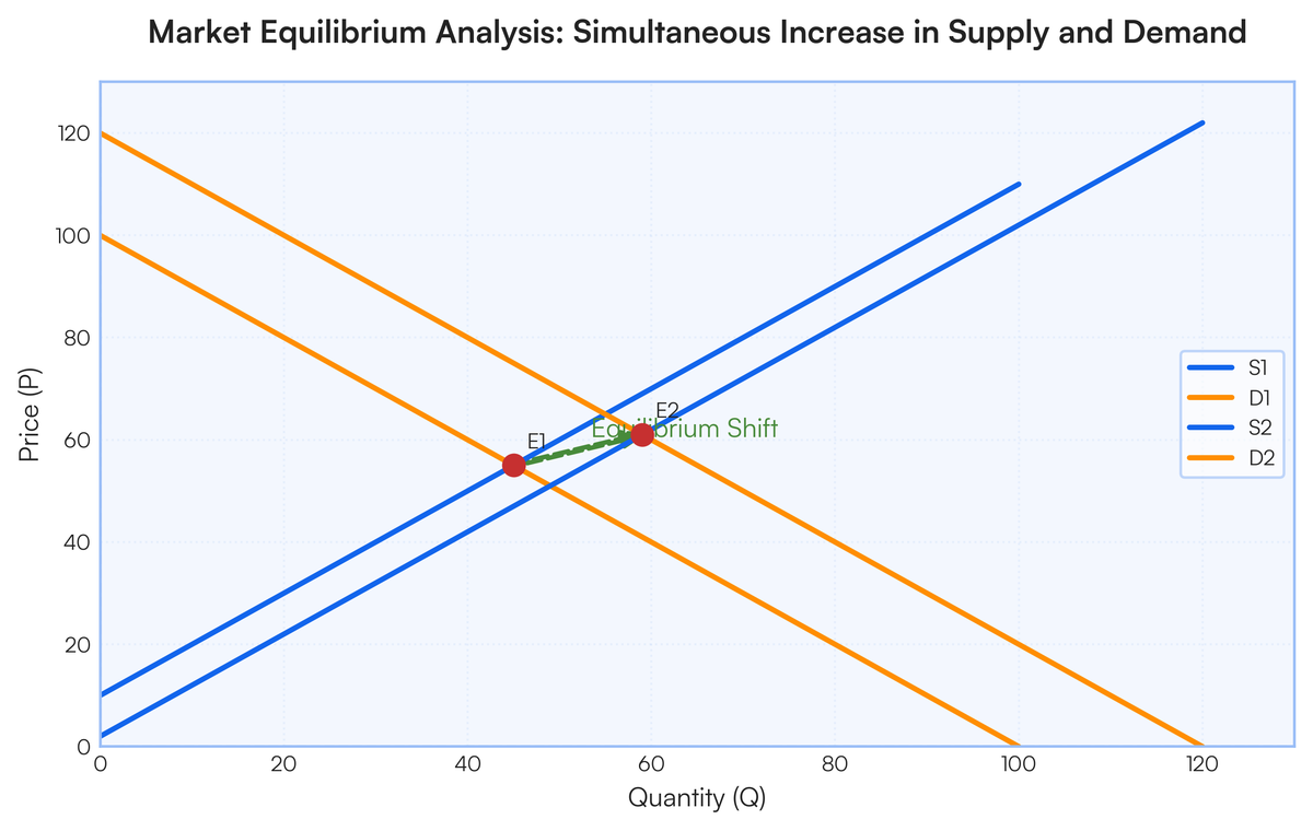 Diagram Explanation Draw two graphs: Initial equilibrium at intersectio..