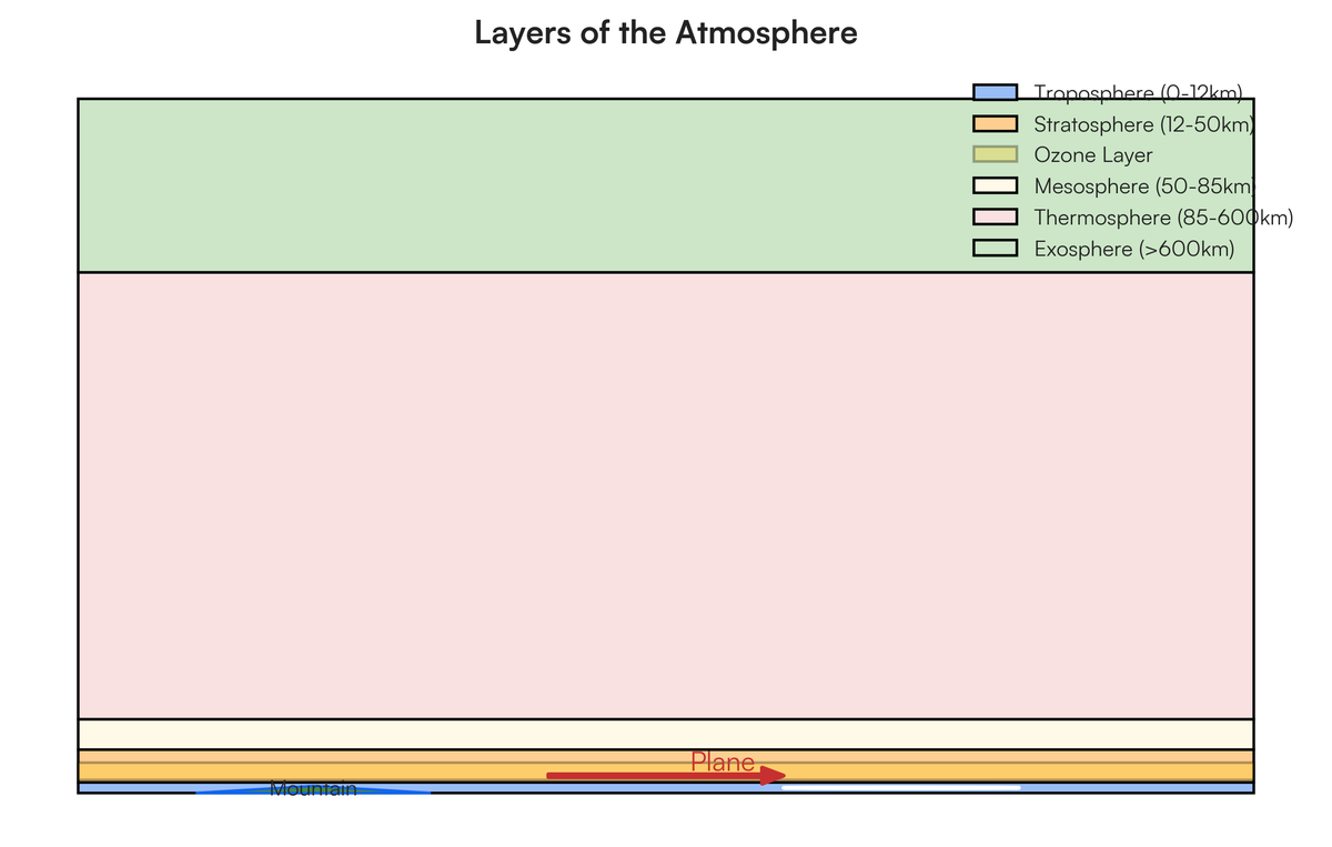 Draw and label the layers of the atmosphere ,label where the ozone is..