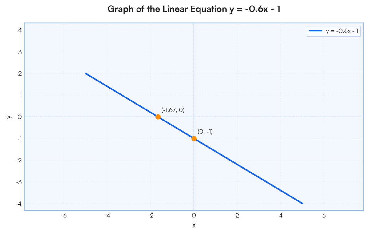 The graph of the equation y = − 0.6 x − 1 is shown below. Point P