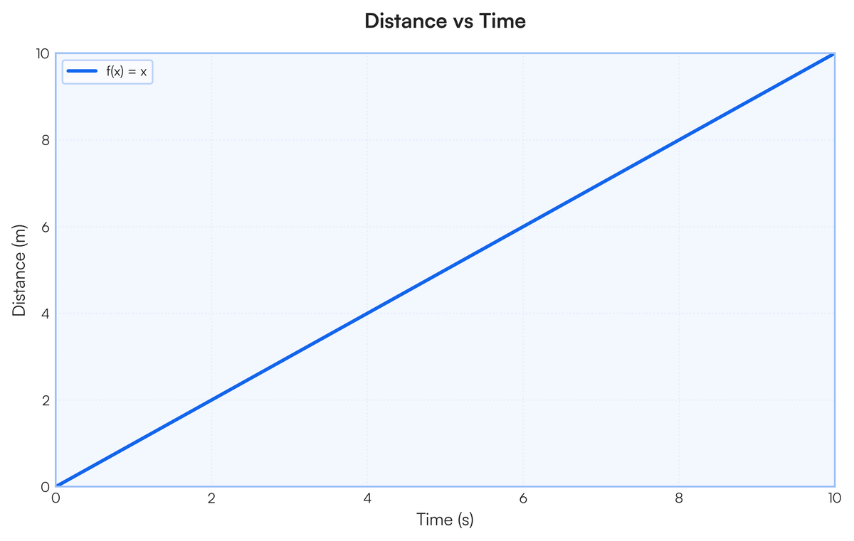 Distance Annotations Part D. Graph Annotation Choose one distance-time graph and one velocity..