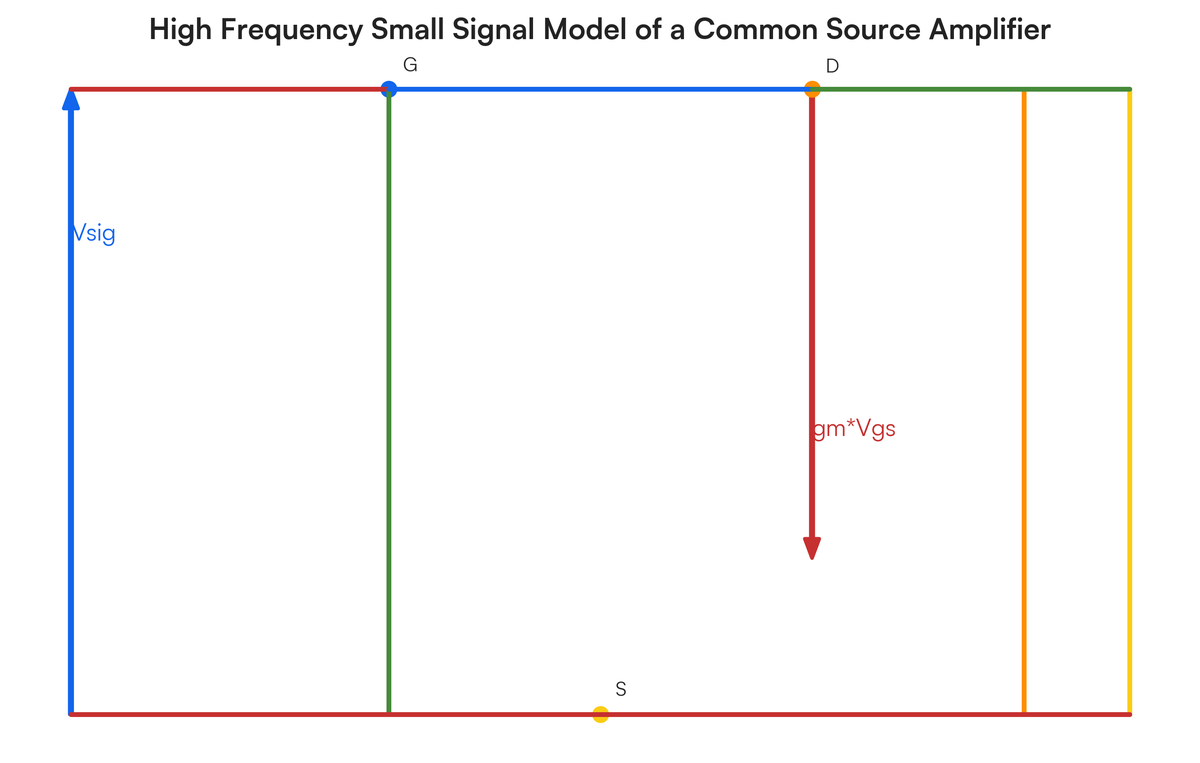 A common source amplifier has g_m = 5 \text{ mA/V}, C_{gs} = 25 \text{ fF..