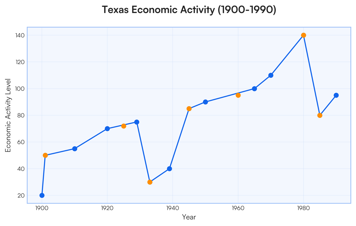 Activity 2: Boom & Bust Line Graph Using the information from today's le..