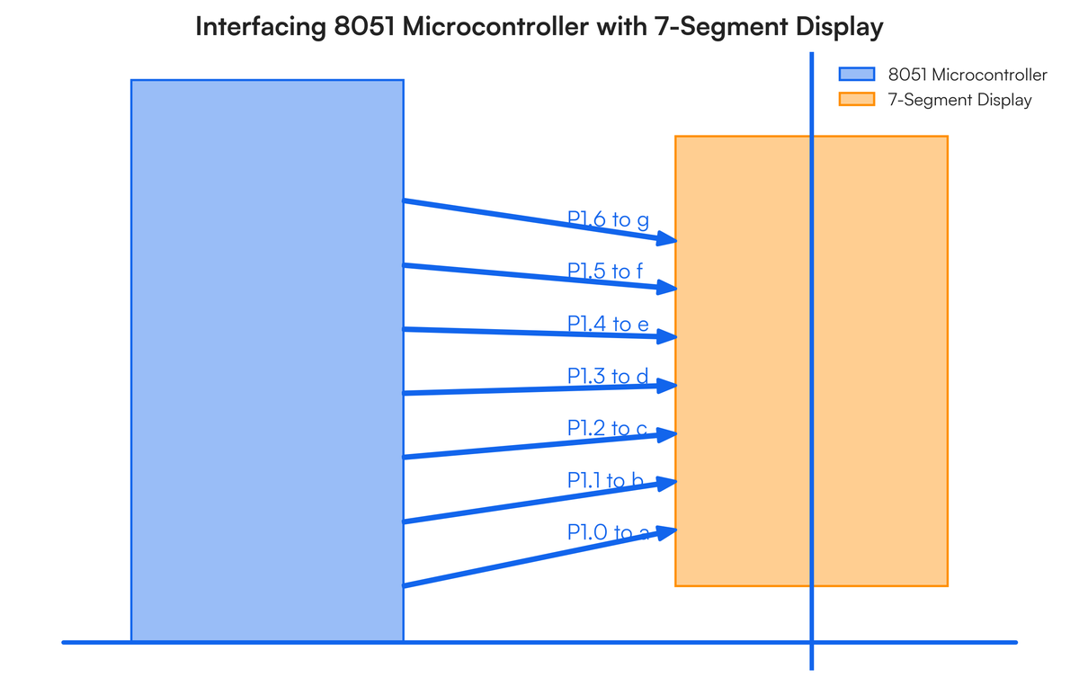 Microcontroller Segment Model Explain the interfacing of 7 segment with 8051 microcontroller? Diagram 8..