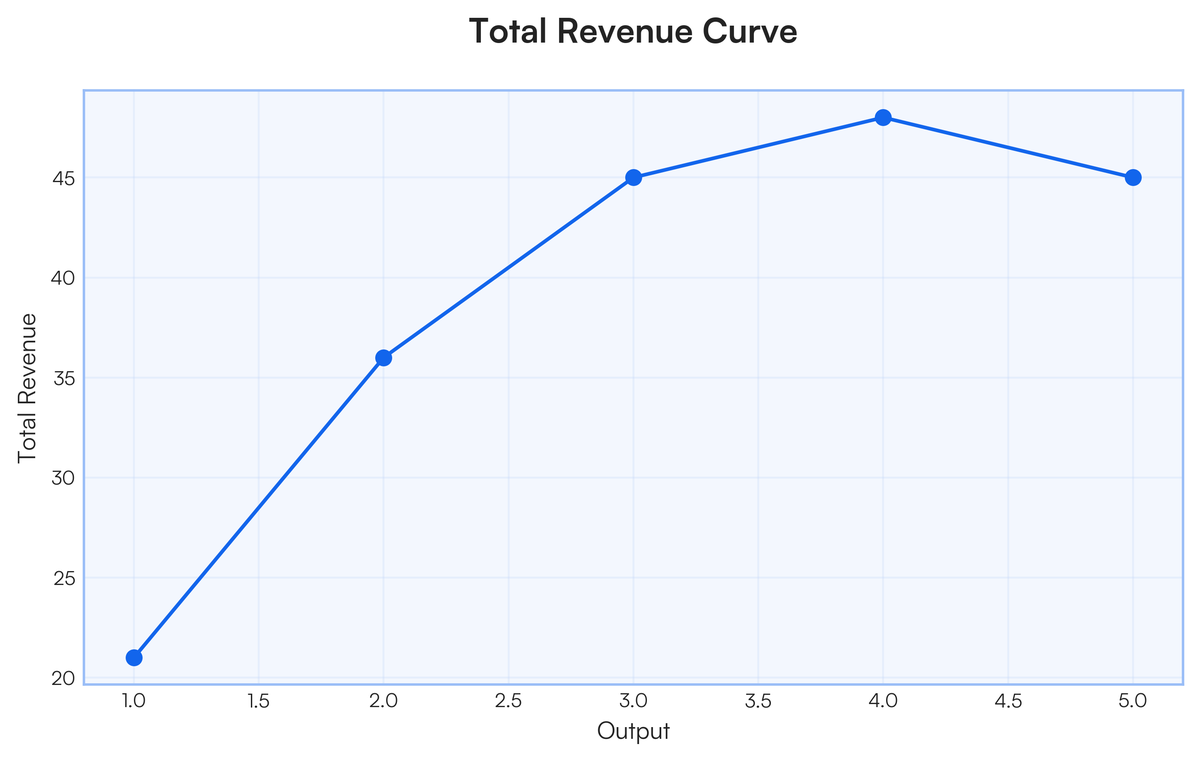 Total Revenue Example Questions Study the table below and answer questions that follow COST AND REVENUE