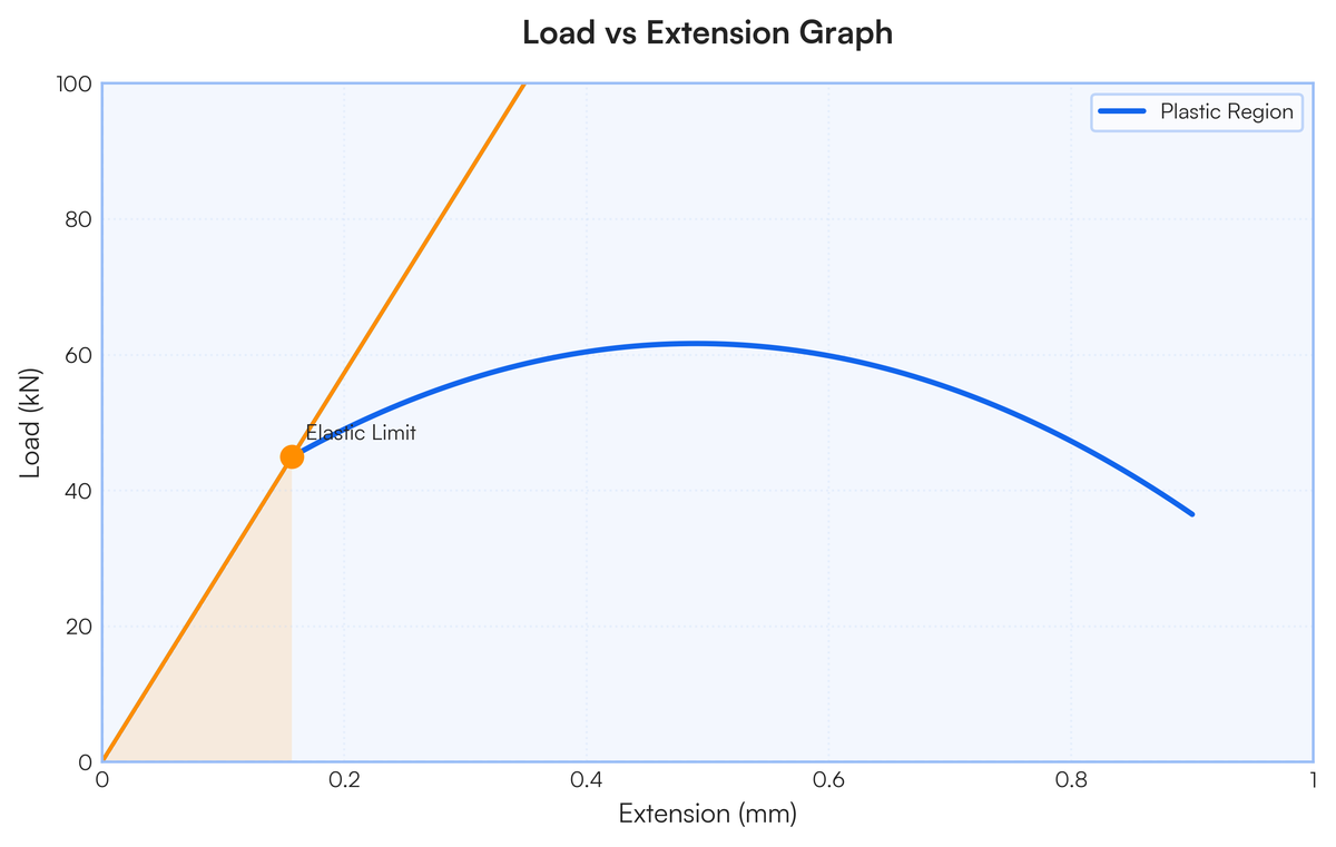 During a tensile test on a specimen, as shown in Figure 1.1, the followin..