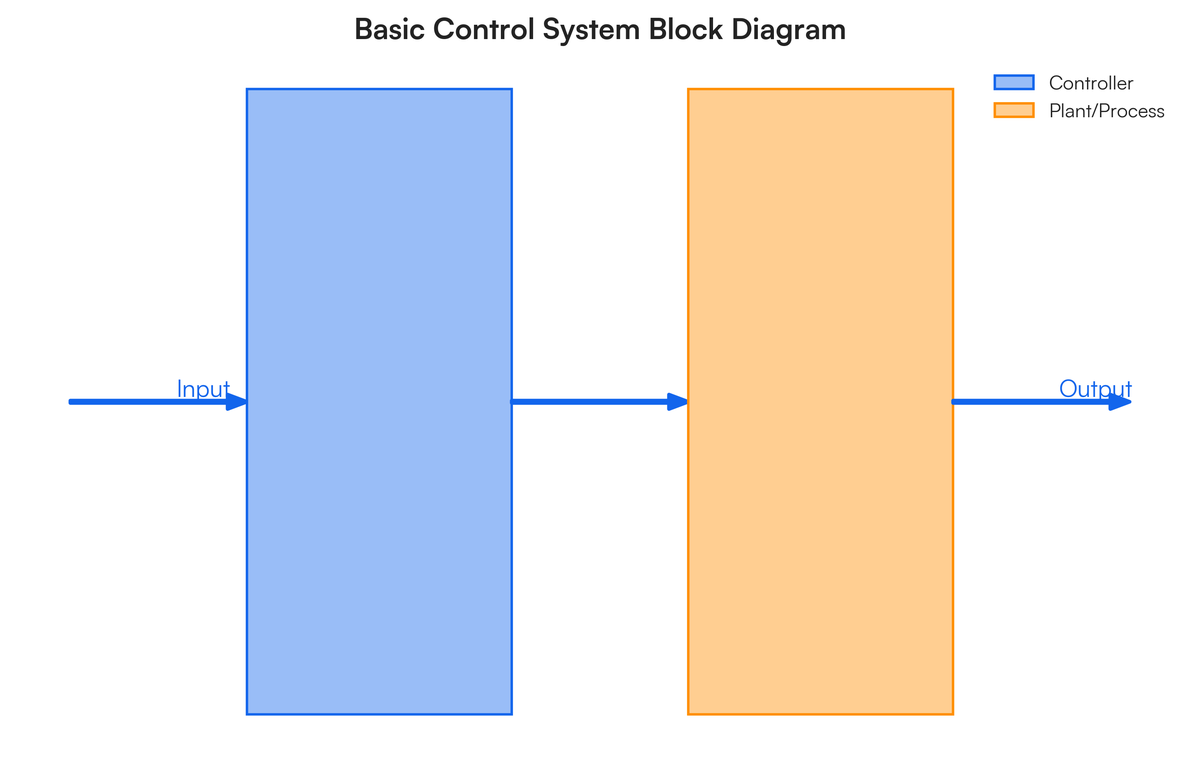 a. What is a control system? Draw and label the block diagram of a basic